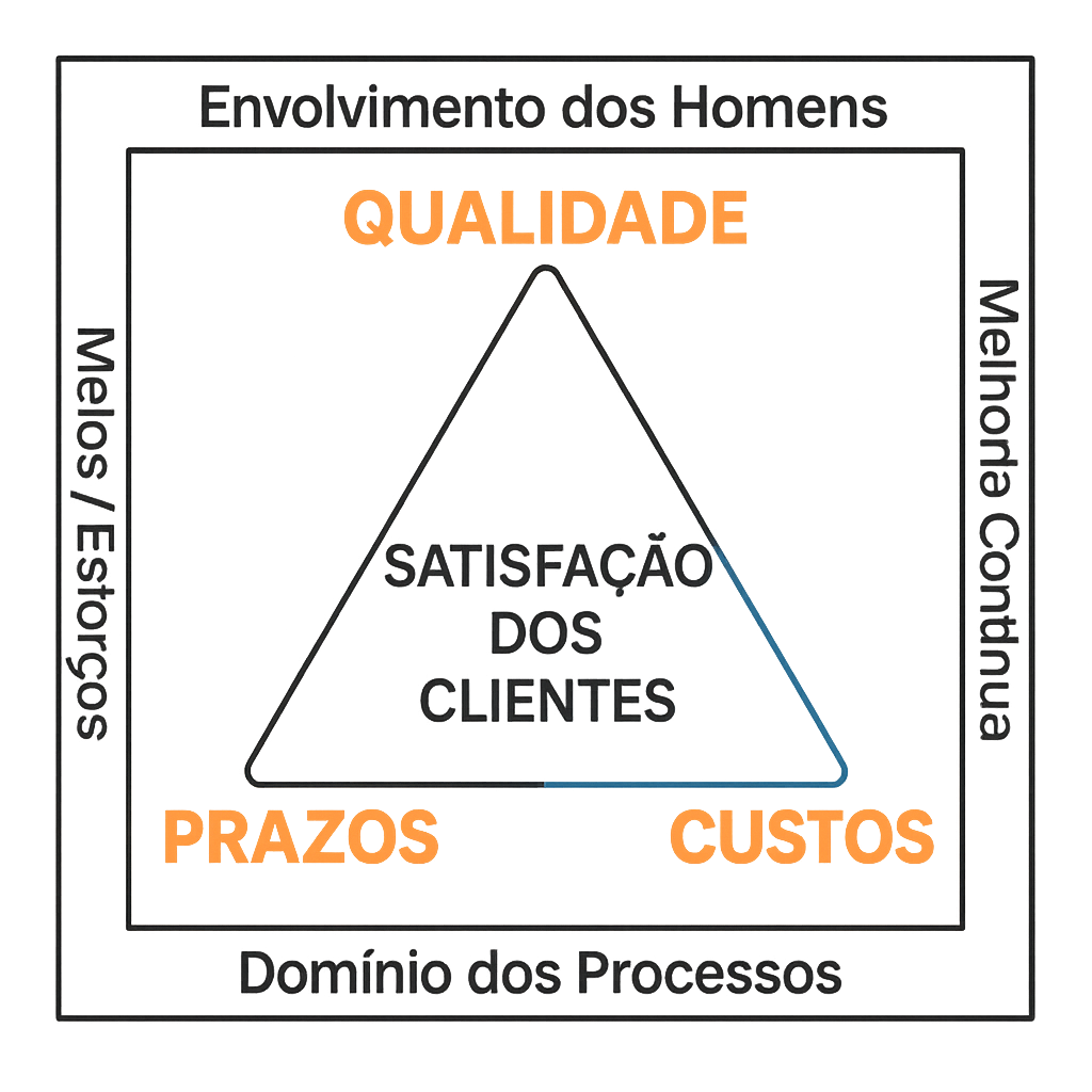 Matriz de satisfação dos clientes focada em qualidade, prazos e custos